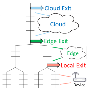a diagram showing the location of an edge exit and local exit